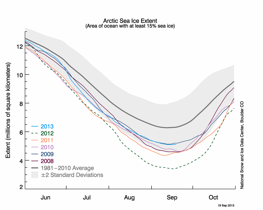 Artic Sea ice extent