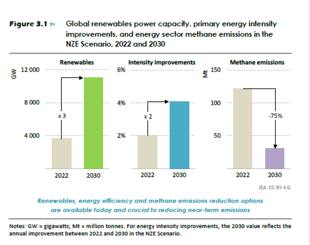 Global renewables power capacity