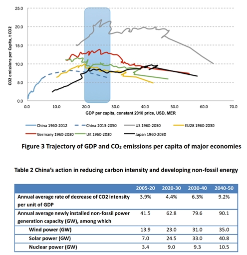 GDP and CO2