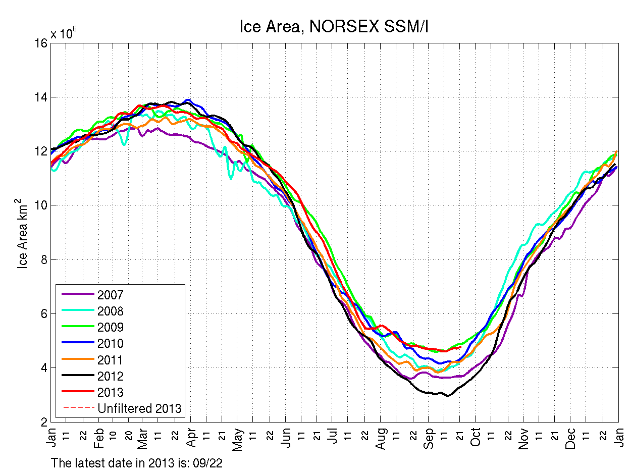 Ice Area, NORSEX SSM/I