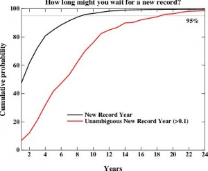 Probabilità di nuovi records