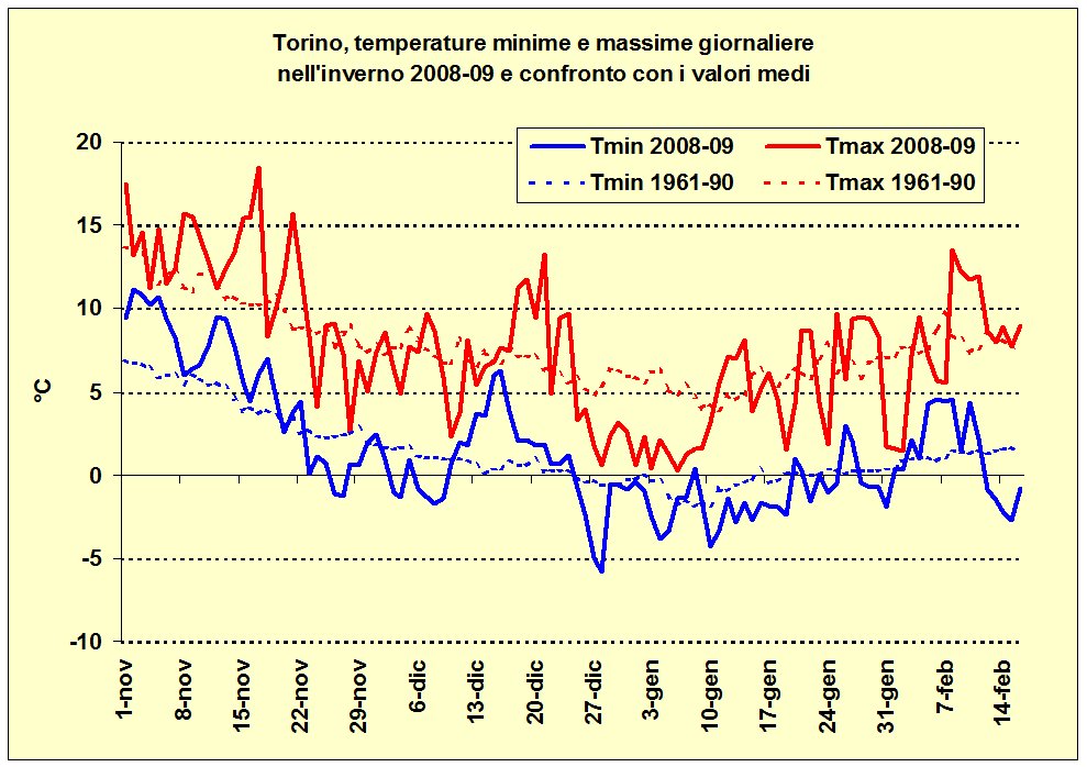 T Torino