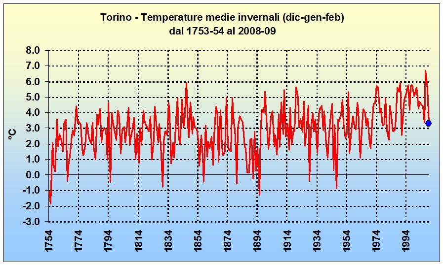 T Torino inverno