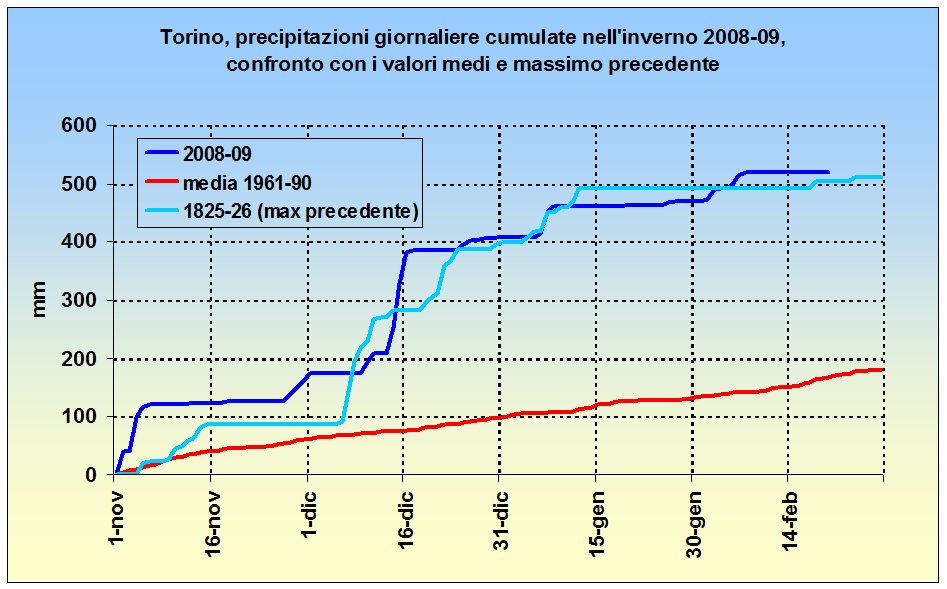 Pioggia e  neve Torino 08-09