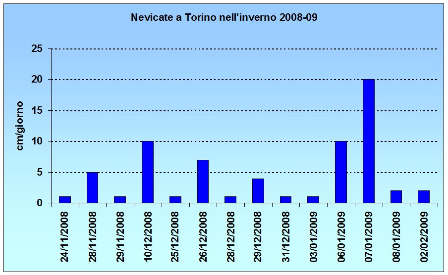 giorni neve Torino