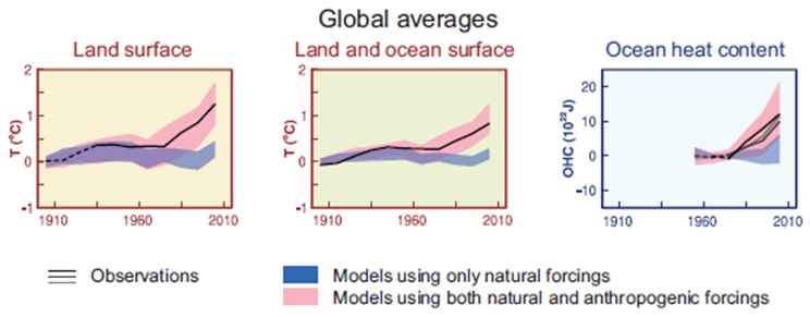 Global average