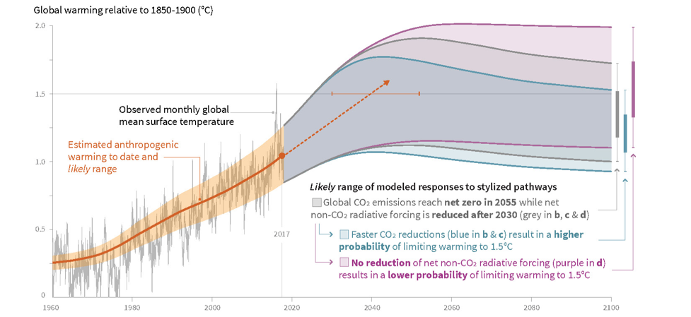Clima e riscaldamento globale, cambiano gli scenari al 2050: L'impatto  passa da + 1.5 °C a + 2°C