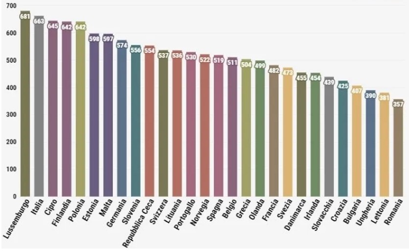 Auto ogni 1000 abitanti nei paesi europei. Dati 2019, fonte Eurostat