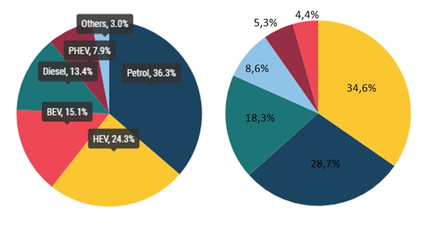 Immatricolazioni auto giugno 2023 divise per alimentazione, a sinistra la UE, a destra l’Italia. PHEV sono auto ibride plug-in, BEV auto a batterie, HEV auto ibride. Dati Acea.