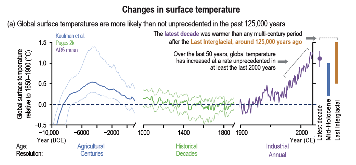 Changes in temperatures
