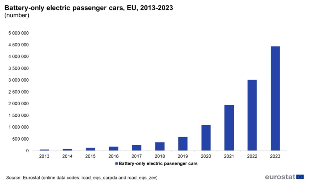 Grafico per gli anni 2013 - 2023, su numerosità passeggeri di auto elettriche