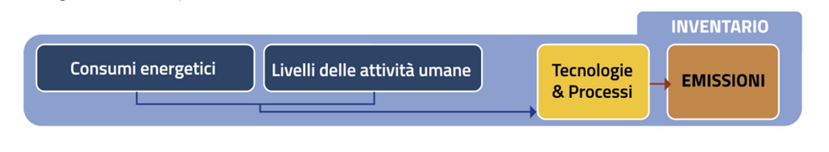Grafico dell'inventario di emissioni