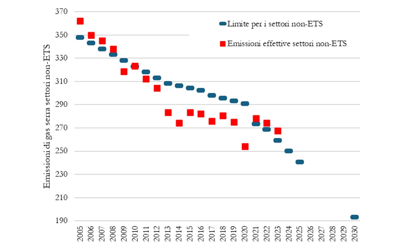 Grafico delle emissioni nel periodo 2005-2022