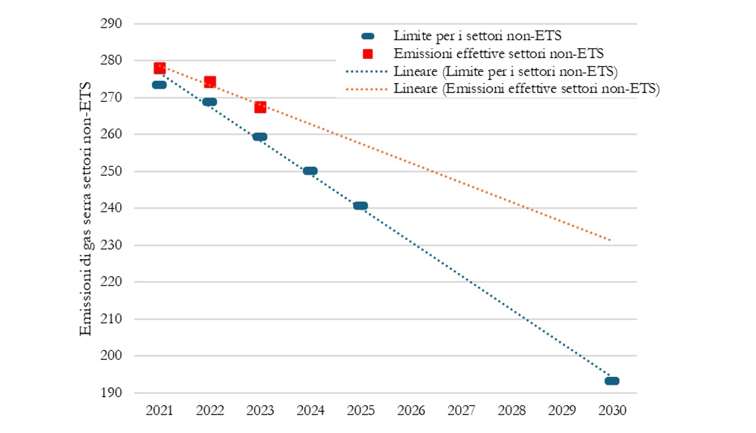 Grafico del dettaglio del trend di emissioni 2021-2023