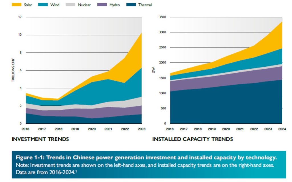 Trend della generazione di elettricità in Cina