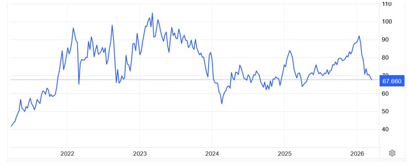 Intensità media di CO2 nella produzione di elettricità termoelettrica fossile