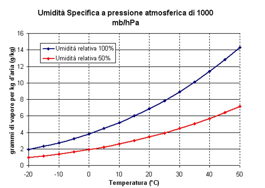 Grafico sull'umidità specifica