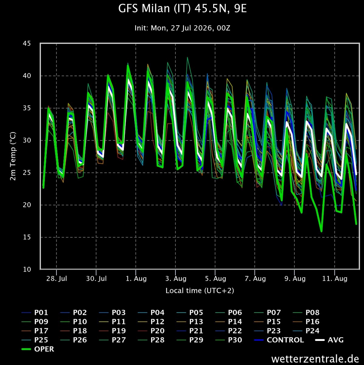 GFS Milano Temperature