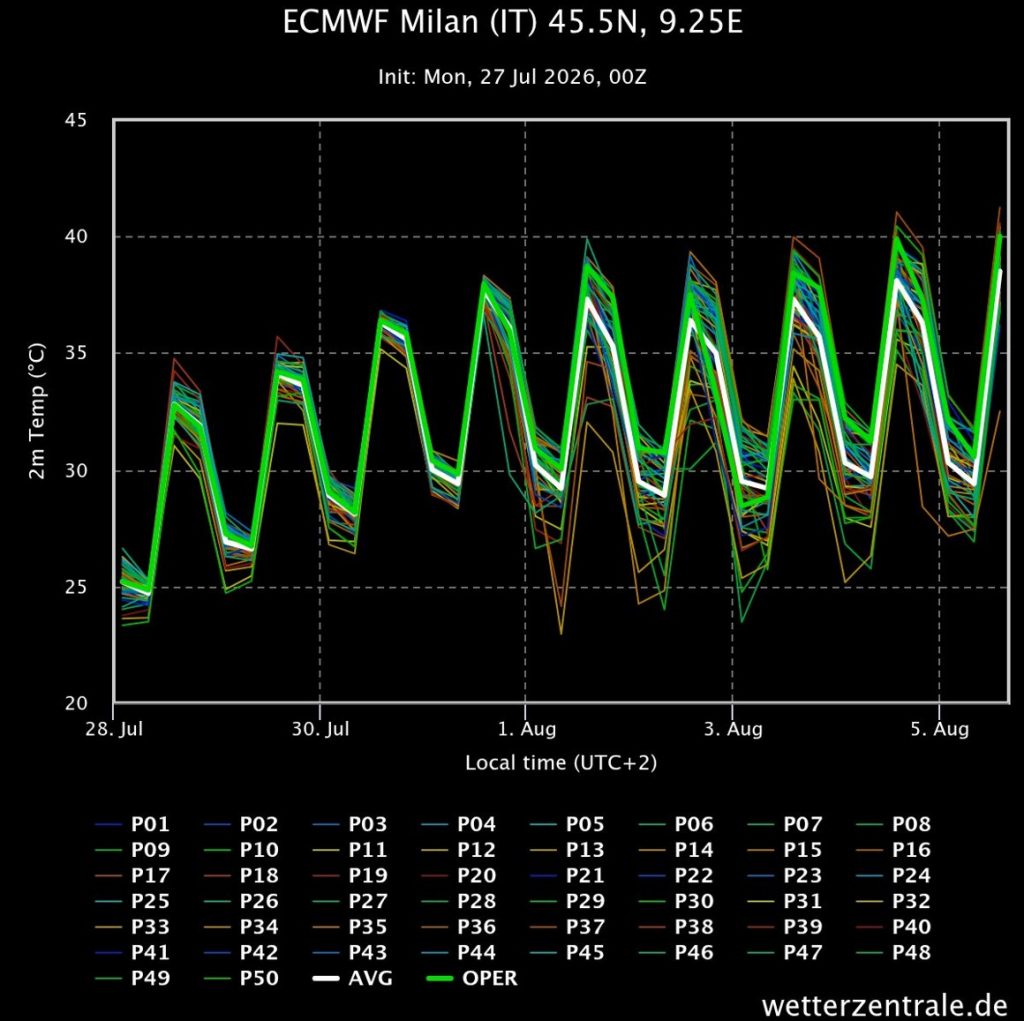 ECMWF Milano Temperat