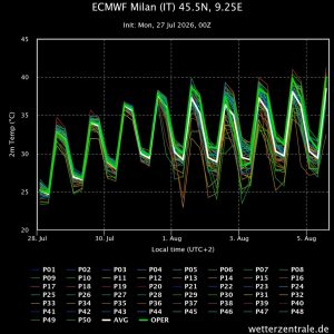 ECMWF Milano Temperat