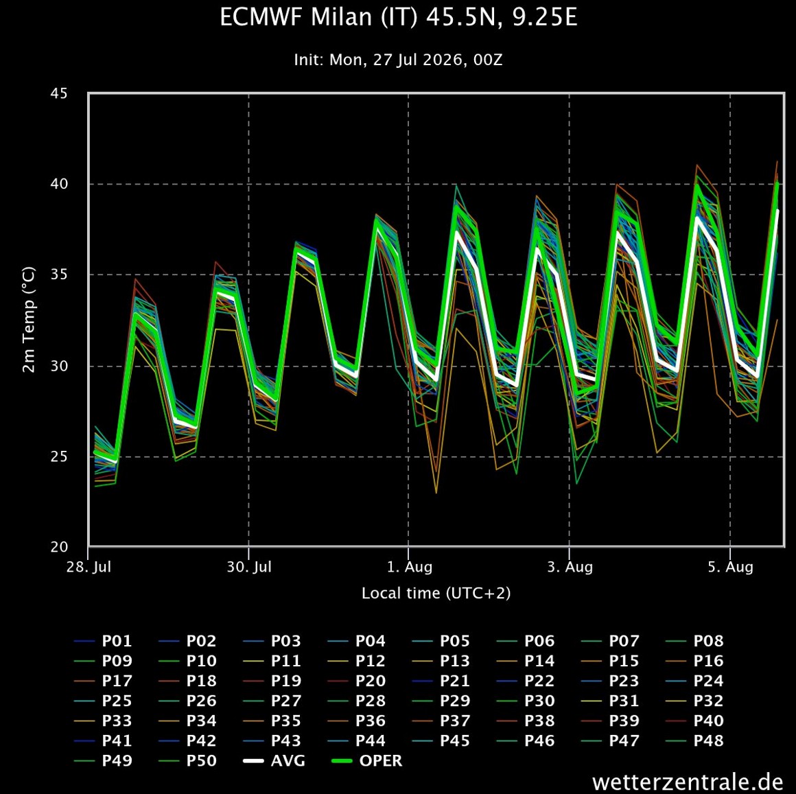ECMWF Milano Temperat