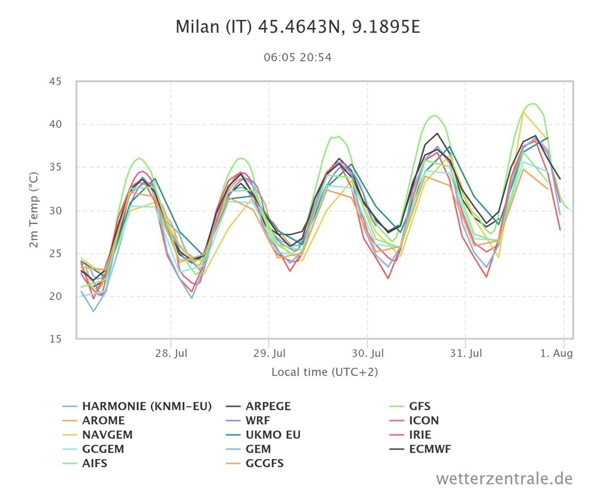 Previsione multimodello di Temperatire a 2m di altitudine.