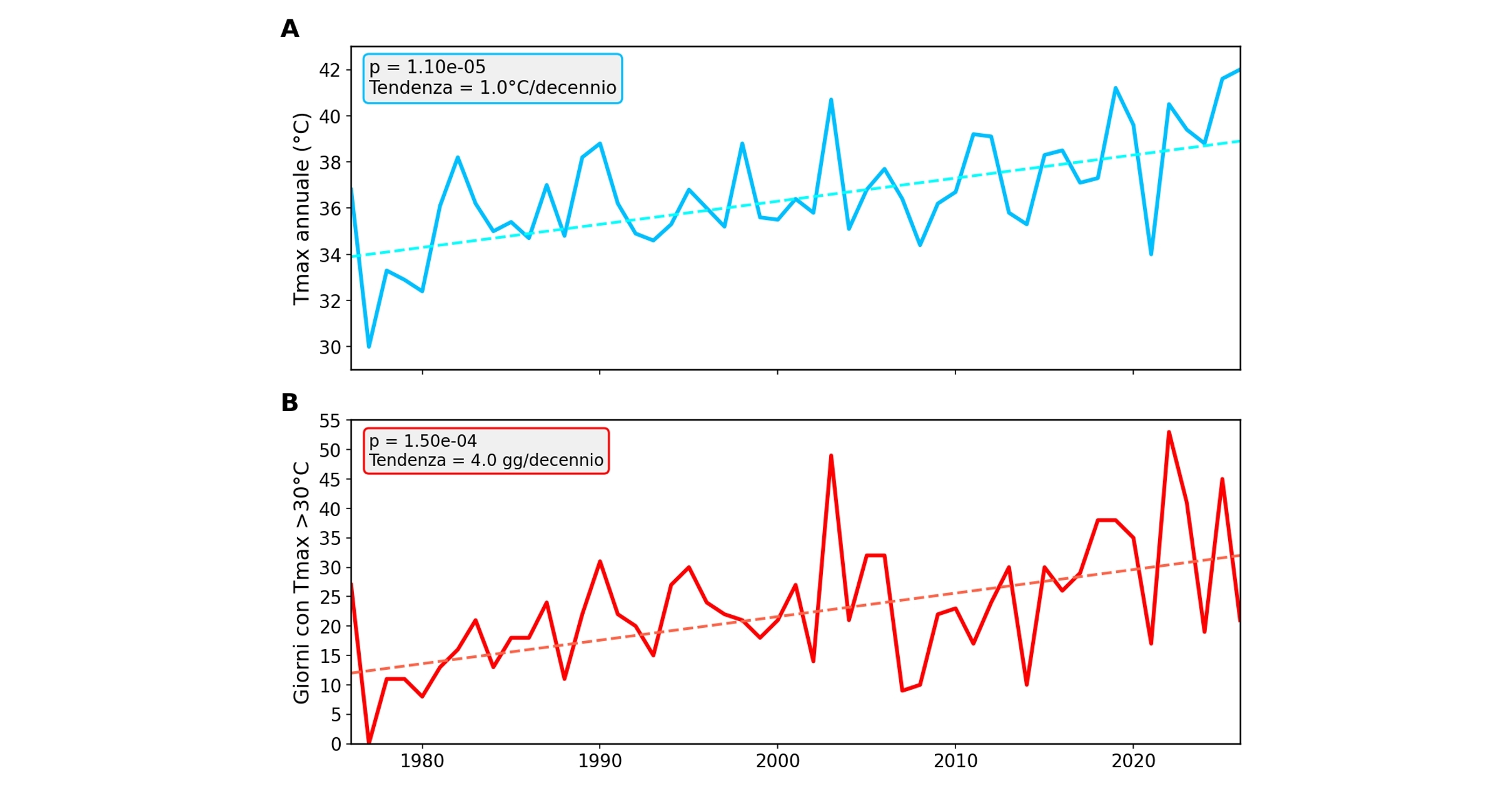Grafico di confronto delle temperature di Bordeaux. Errate e corrette