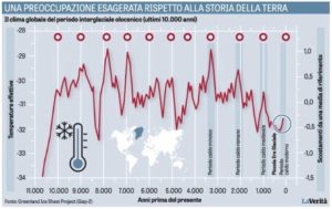 Grafico errato delle temperature dal quotidiano "la verità"